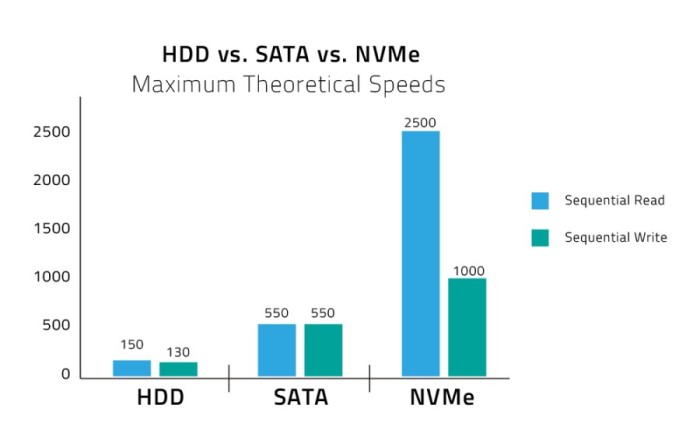nvme-ssd-sunucu-hiziyla-ilgili-sorunlar