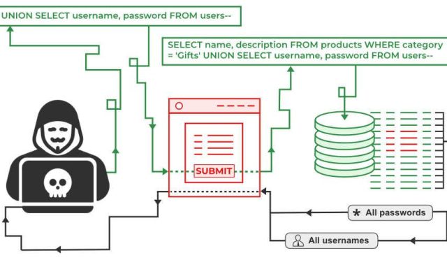 sql-injection-veritabani-koruma
