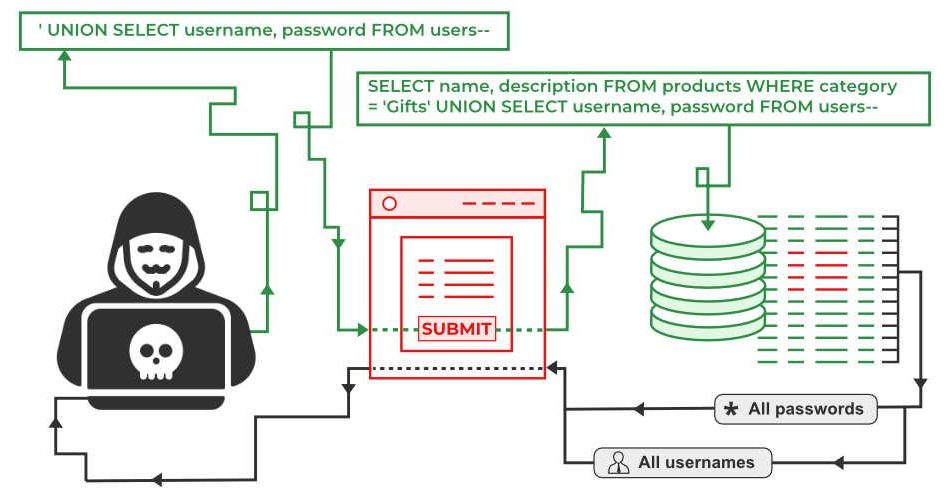 sql-injection-veritabani-koruma